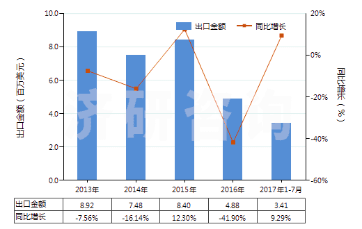 2013-2017年7月中國無菌外科腸線、昆布、止血材料、阻隔材料(HS30061000)出口總額及增速統(tǒng)計